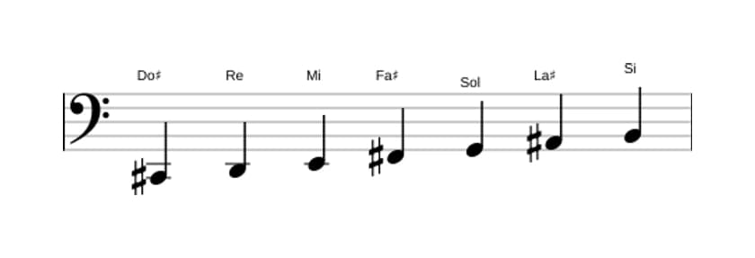 Partitura de la escala Do sostenido Locria seis en tres octavas (2)