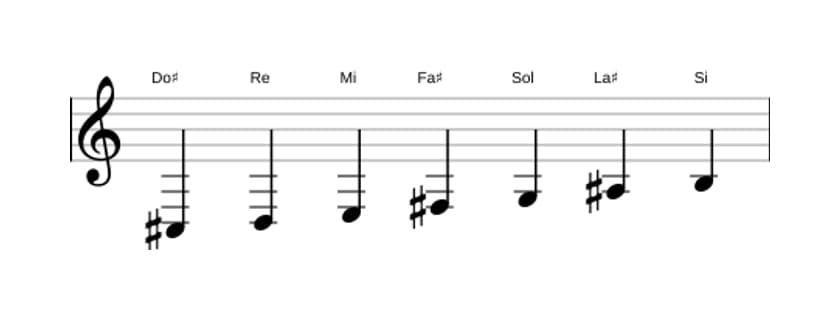 Partitura de la escala Do sostenido Locria seis en tres octavas (3)