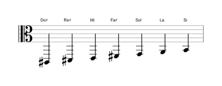 Partitura de la escala Do sostenido Locrio ♯2 en tres octavas (2)