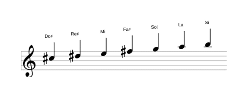 Partitura de la escala Do sostenido Locrio ♯2 en tres octavas (5)