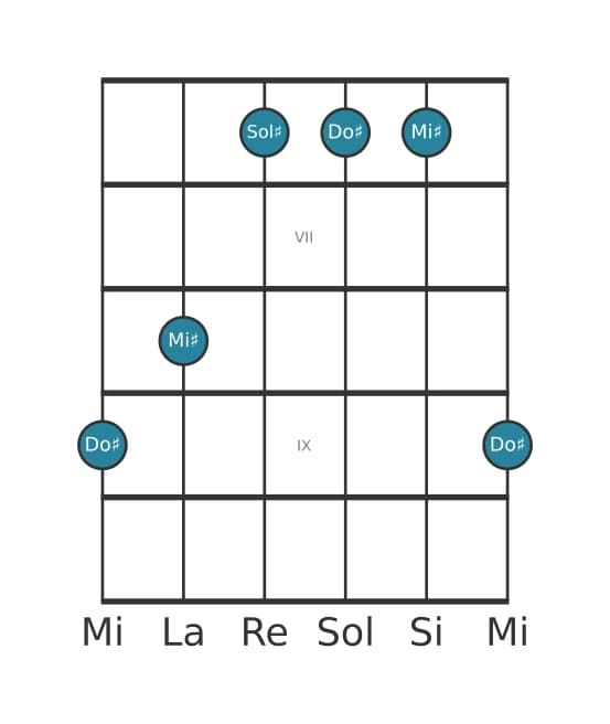 Voz de guitarra #0 del acorde Do sostenido Mayor