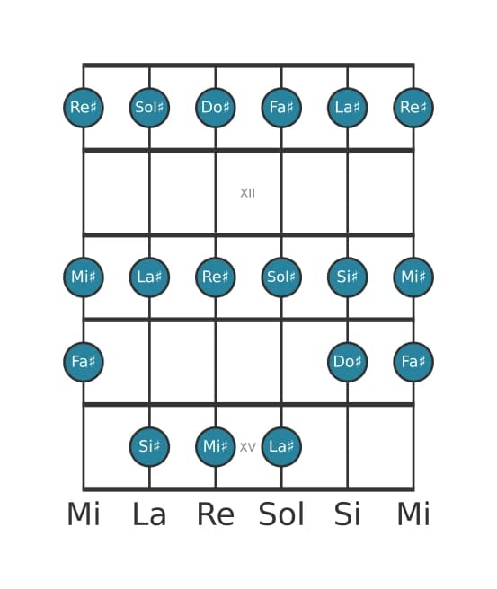 Escala de guitarra para Do sostenido Mayor en posición 10