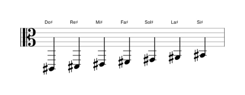 Partitura de la escala Do sostenido Mayor en tres octavas (2)