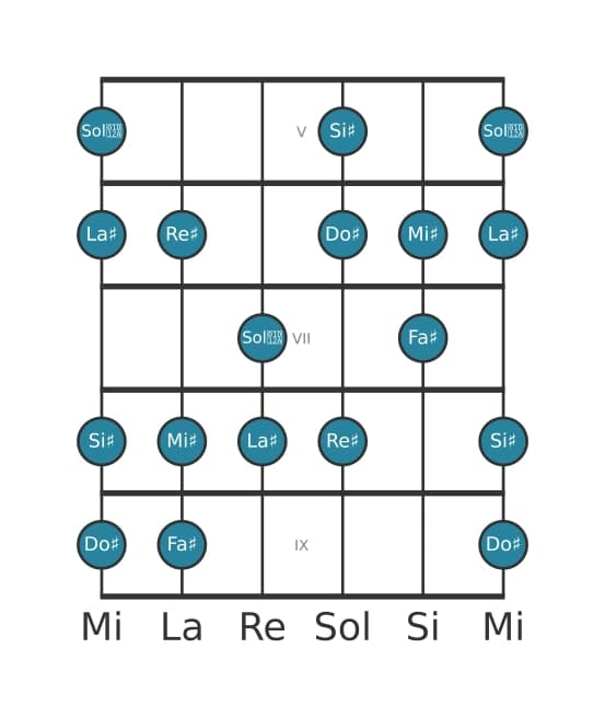 Escala de guitarra para Do sostenido Mayor aumentada en posición 4