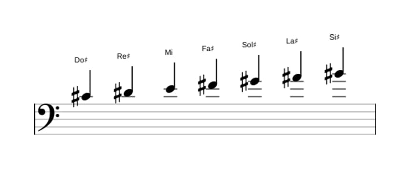 Partitura de la escala Do sostenido Melodica menor en tres octavas (4)