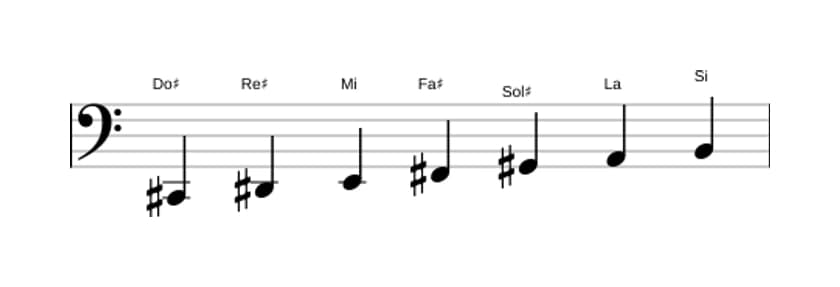 Partitura de la escala Do sostenido Menor en tres octavas (2)