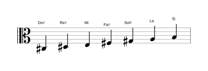 Partitura de la escala Do sostenido Menor en tres octavas (3)