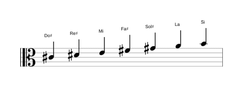 Partitura de la escala Do sostenido Menor en tres octavas (4)