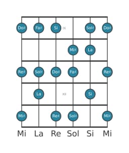 Escala de guitarra para Do sostenido Mixolidia bemol seis en posición 8