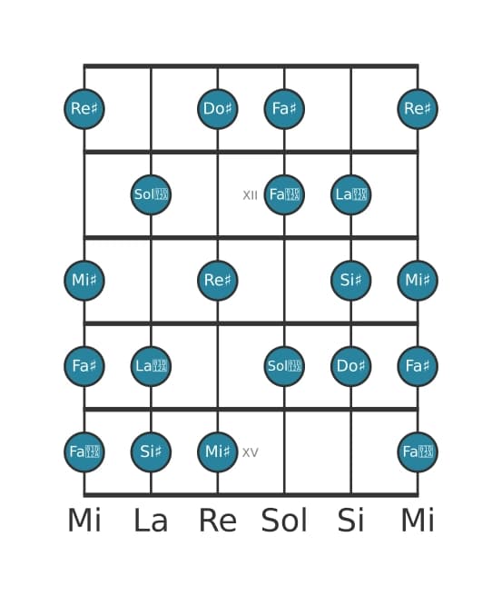 Escala de guitarra para Do sostenido Modo de Messiaen 6 en posición 10