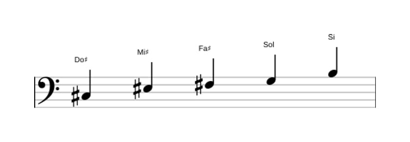 Partitura de la escala Do sostenido Pentatónica mayor napolitana en tres octavas (3)