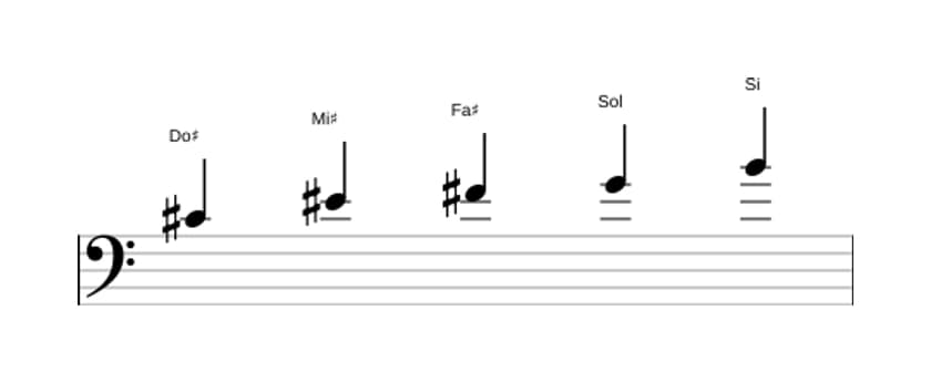 Partitura de la escala Do sostenido Pentatónica mayor napolitana en tres octavas (4)