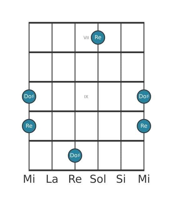 Diagrama de intervalo de guitarra para Novena menor en la posición 6
