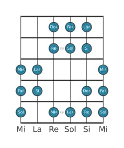 Escala de guitarra para Do sostenido Oriental en posición 10