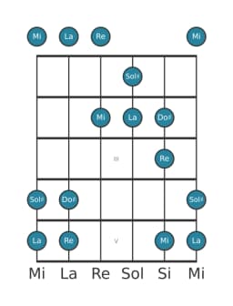 Escala de guitarra para Do sostenido Pelog en posición 0