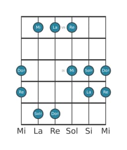 Escala de guitarra para Do sostenido Pelog en posición 6