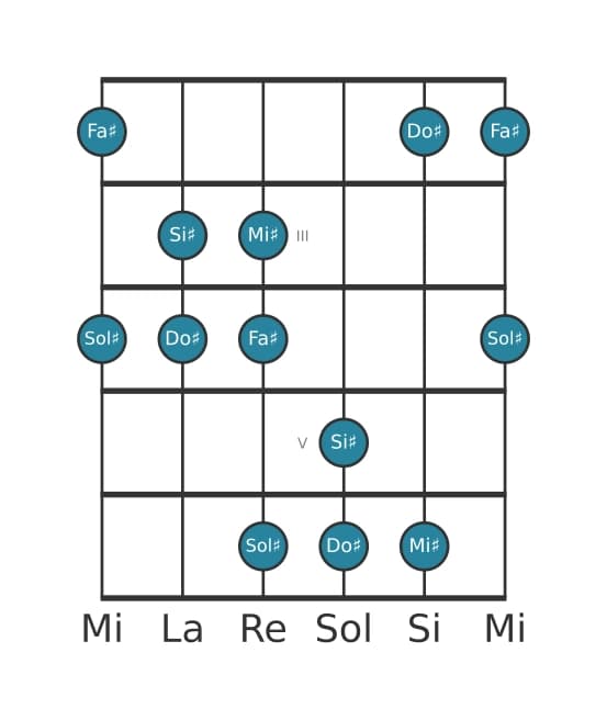 Escala de guitarra para Do sostenido Pentatónica Jónica en posición 1