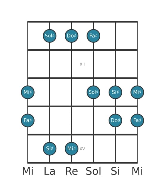 Escala de guitarra para Do sostenido Pentatónica Jónica en posición 10