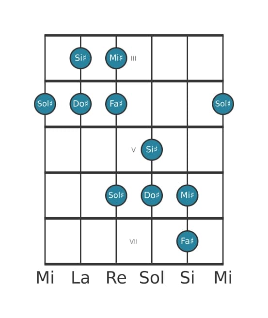 Escala de guitarra para Do sostenido Pentatónica Jónica en posición 2