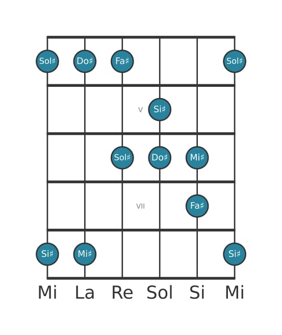 Escala de guitarra para Do sostenido Pentatónica Jónica en posición 3