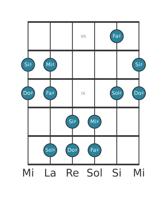 Escala de guitarra para Do sostenido Pentatónica Jónica en posición 6