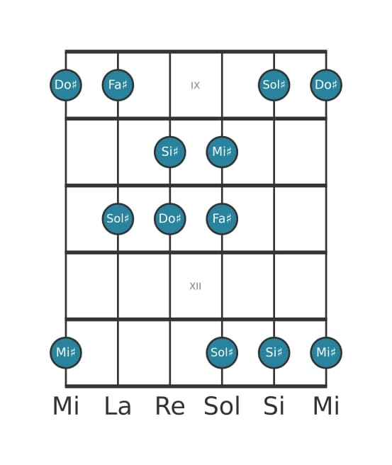 Escala de guitarra para Do sostenido Pentatónica Jónica en posición 8