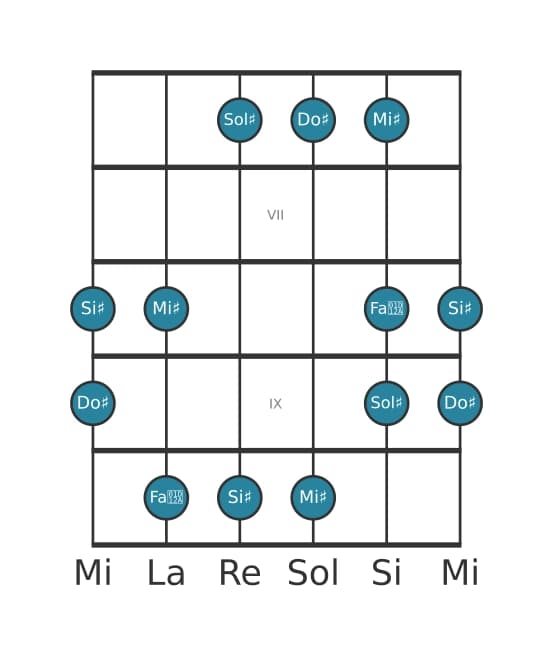Escala de guitarra para Do sostenido Pentatónica lidia en posición 5