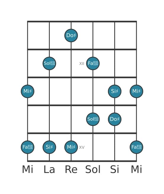 Escala de guitarra para Do sostenido Pentatonica lidia sostenido cinco en posición 10