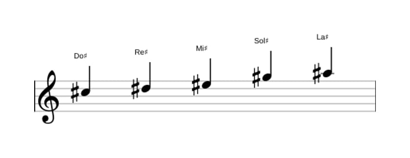 Partitura de la escala Do sostenido Pentatónica mayor en tres octavas (5)