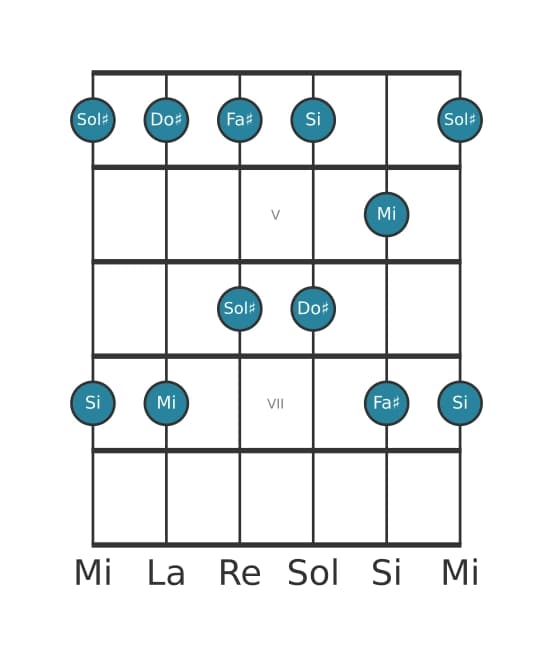 Escala de guitarra para Do sostenido Pentatónica menor en posición 3