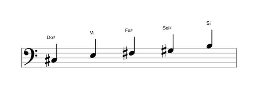 Partitura de la escala Do sostenido Pentatónica menor en tres octavas (3)