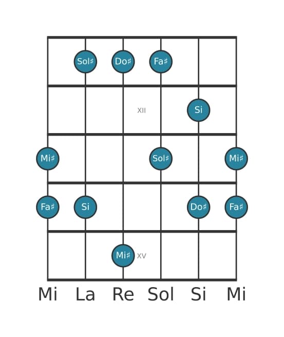Escala de guitarra para Do sostenido Pentatónica mixolidio en posición 10