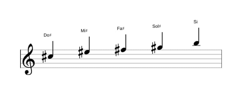 Partitura de la escala Do sostenido Pentatónica mixolidio en tres octavas (5)