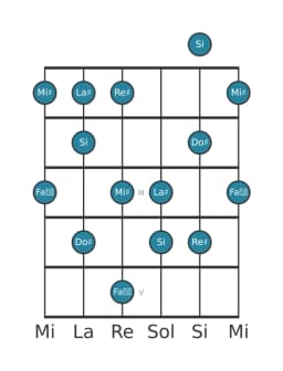 Escala de guitarra para Do sostenido Prometea en posición 0