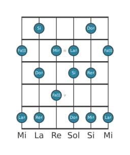 Escala de guitarra para Do sostenido Prometea en posición 1