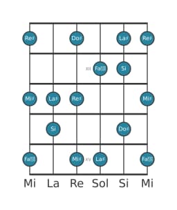 Escala de guitarra para Do sostenido Prometea en posición 10