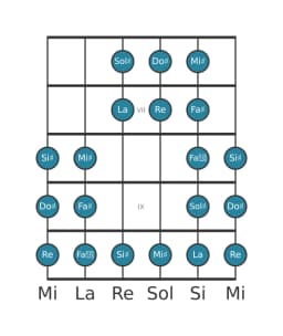 Escala de guitarra para Do sostenido Purvi raga en posición 5