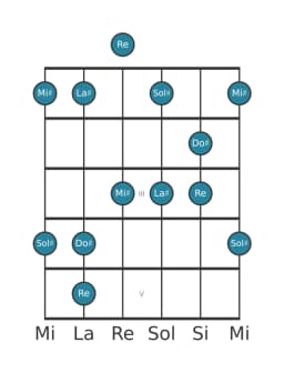 Escala de guitarra para Do sostenido Scriabin en posición 0