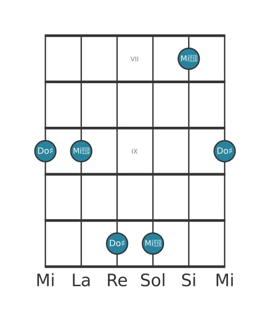 Diagrama de intervalo de guitarra para Tercera aumentada en la posición 6