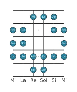Escala de guitarra para Do sostenido Todi raga en posición 1