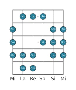 Escala de guitarra para Do sostenido Todi raga en posición 6