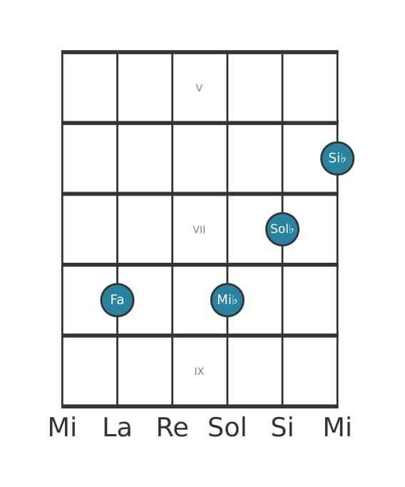 Voz de guitarra #2 del acorde Fa Undécima con novena bemol