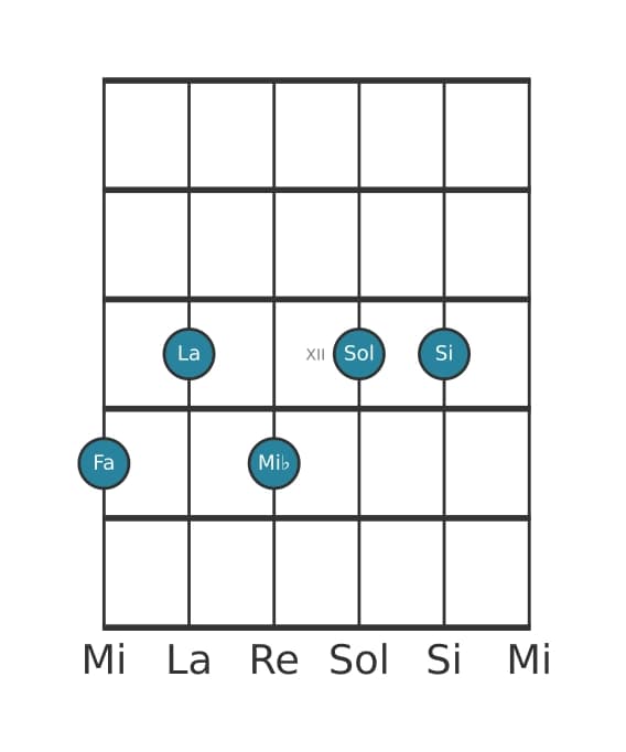 Voz de guitarra #0 del acorde Fa Decimotercera con undécima aumentada