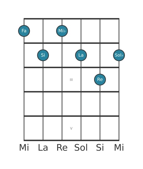 Voz de guitarra #0 del acorde Fa Decimotercera con novena bemol y undécima aumentada