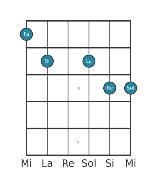 Voz de guitarra #0 del acorde Fa Sexta con novena y undécima aumentada