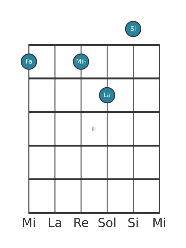 Voz de guitarra #0 del acorde Fa Séptima dominante con undécima aumentada