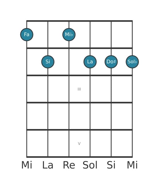 Voz de guitarra #0 del acorde Fa Séptima con quinta aumentada y novena bemol y undécima aumentada