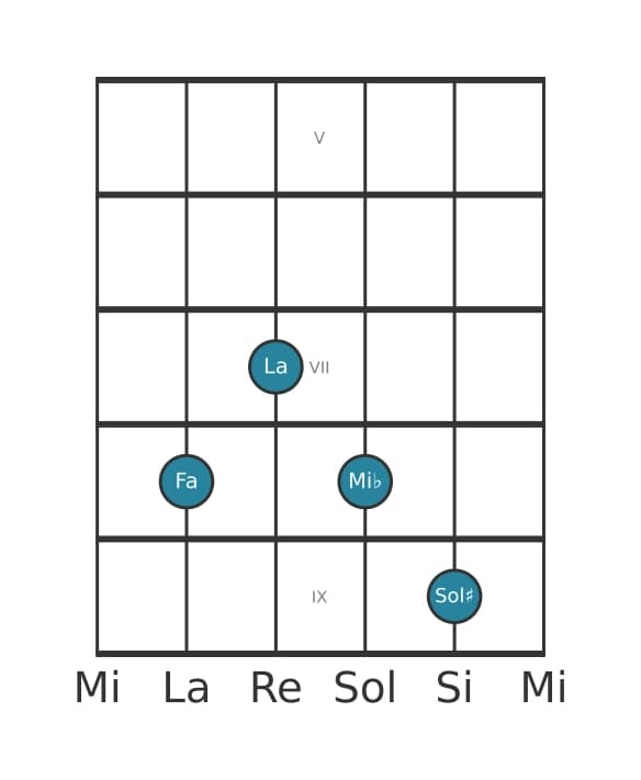 Voz de guitarra #1 del acorde Fa Séptima dominante con novena aumentada