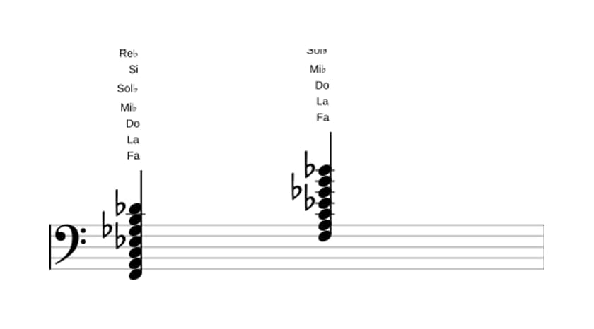Partitura de Fa Séptima con novena y decimotercera bemoles y undécima aumentada en tres octavas (2)