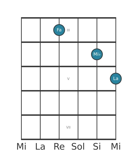 Voz de guitarra #1 del acorde Fa Séptima dominante sin quinta